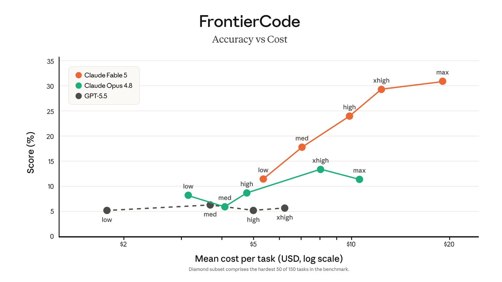FrontierCode 코딩 성능 그래프