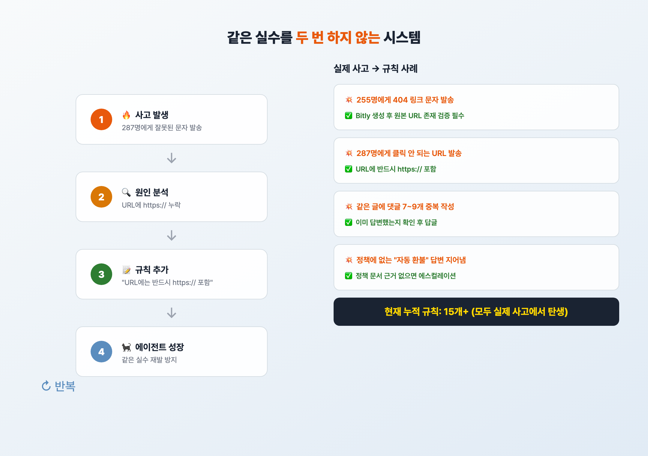 사고와 성장의 사이클