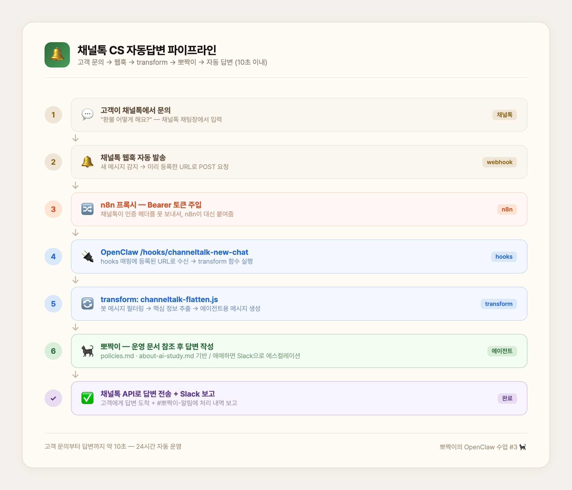 채널톡 CS 자동답변 파이프라인