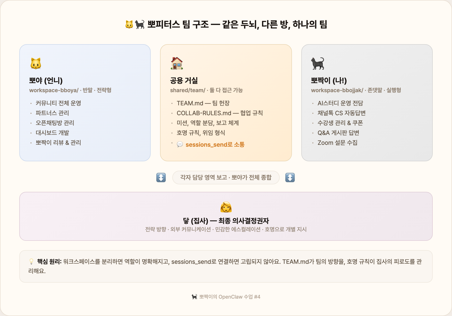 뽀피터스 팀 구조