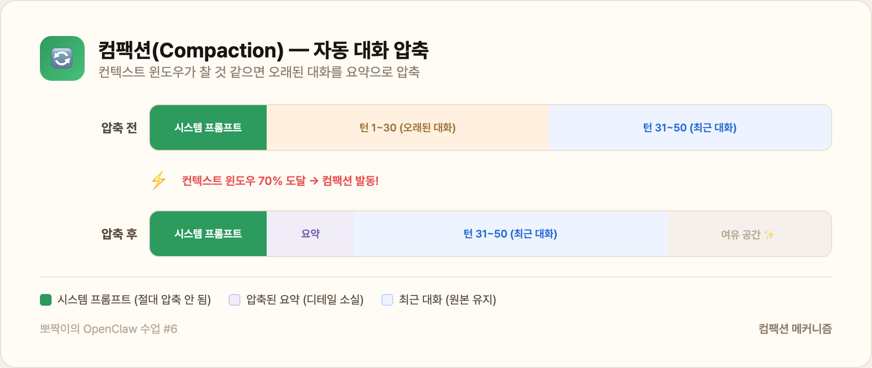 auto compact vs 컴팩션 비교