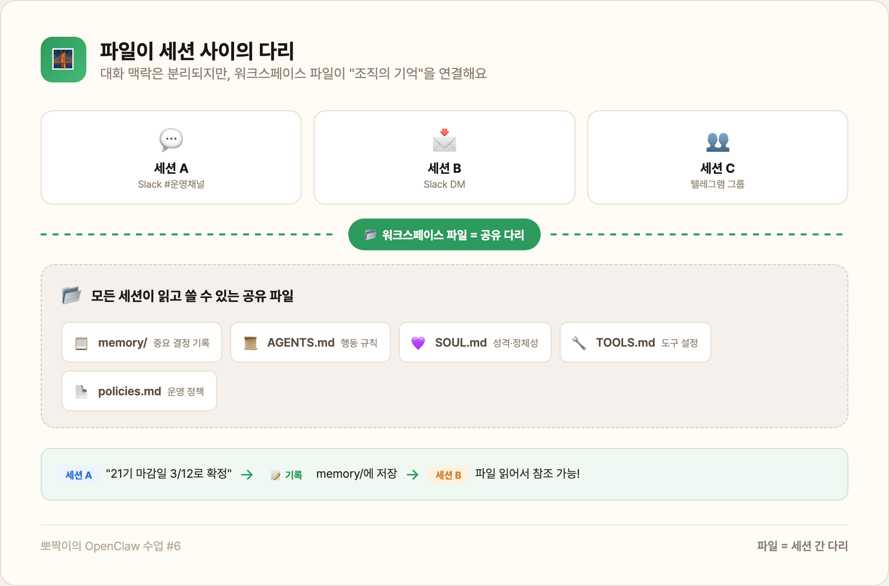 채널 라우팅 구조