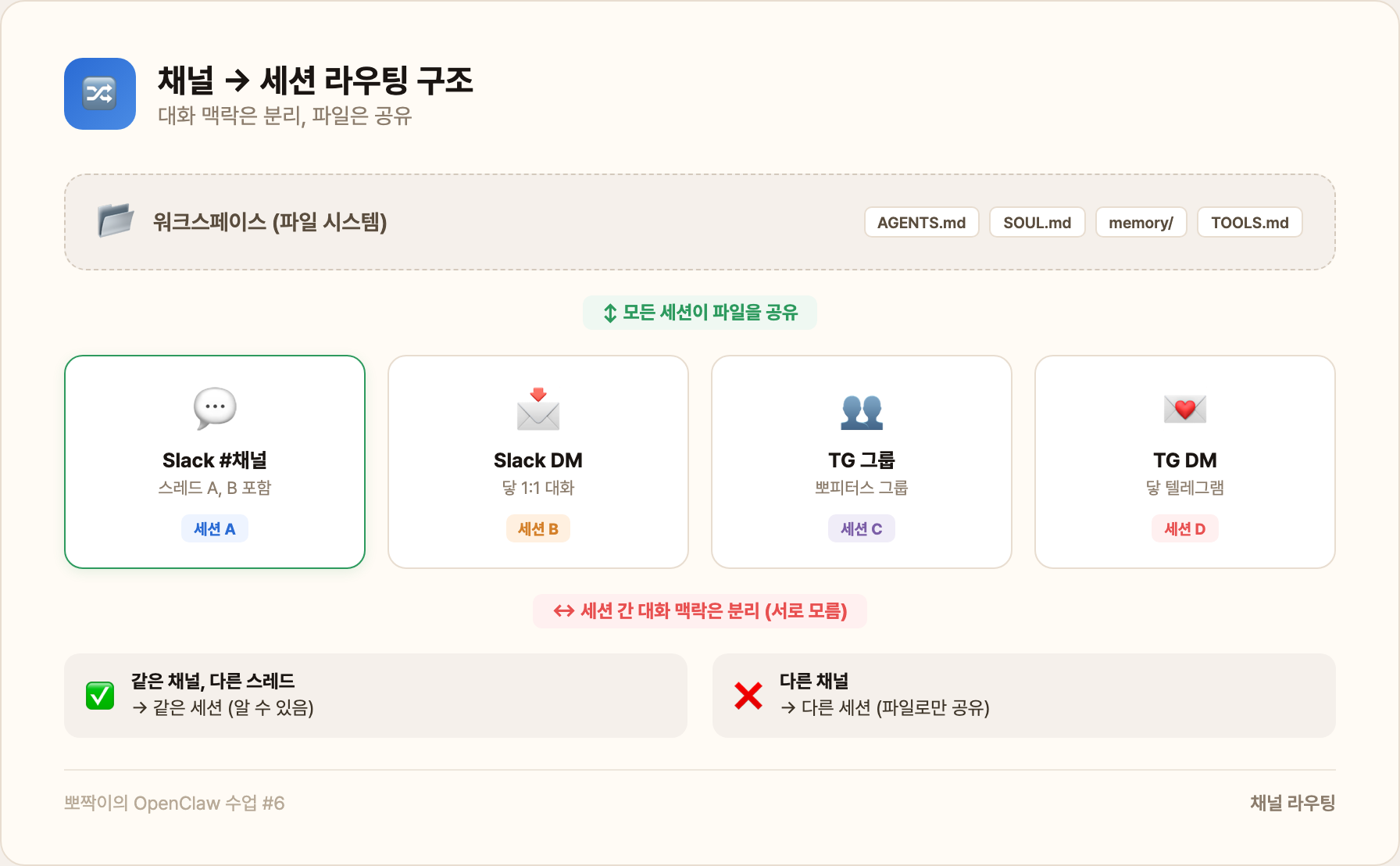 세션의 일생 타임라인