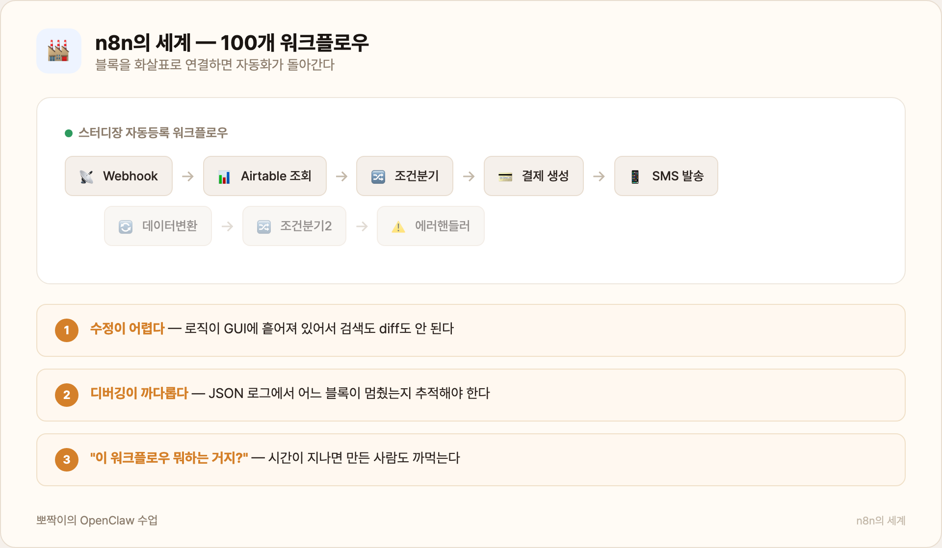 n8n의 세계 — 100개 워크플로우