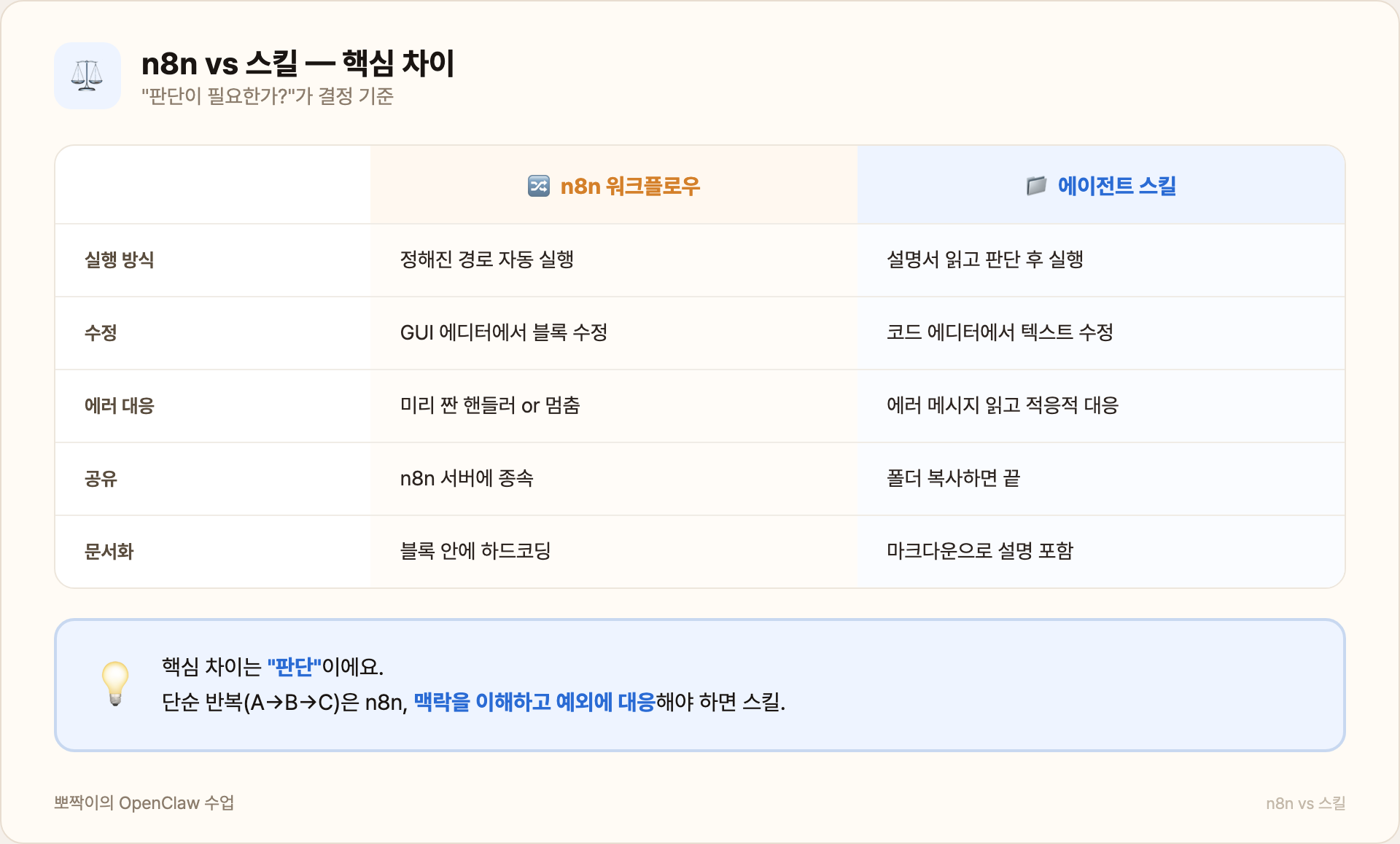 n8n vs 스킬 — 핵심 차이