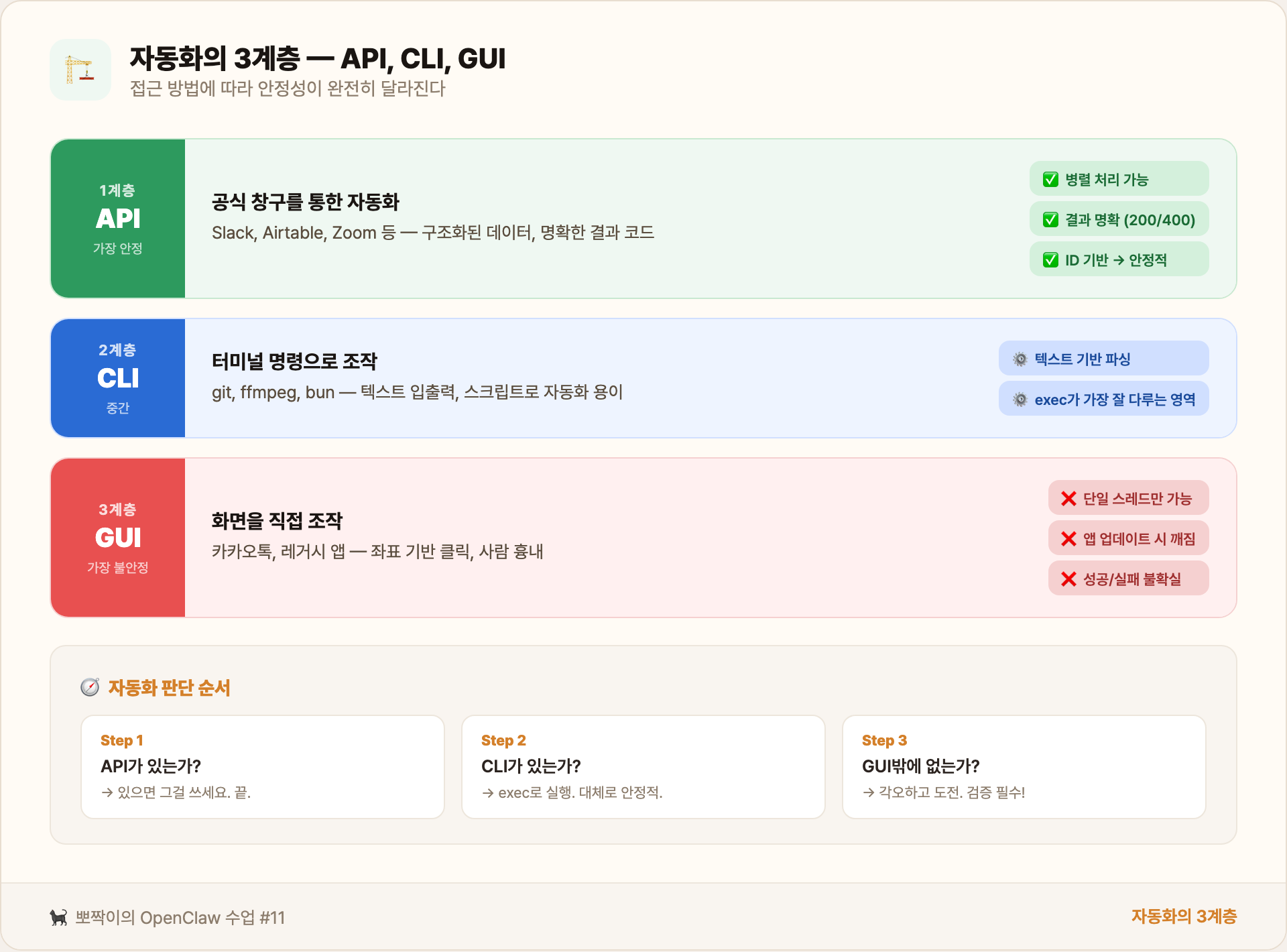 자동화의 3계층