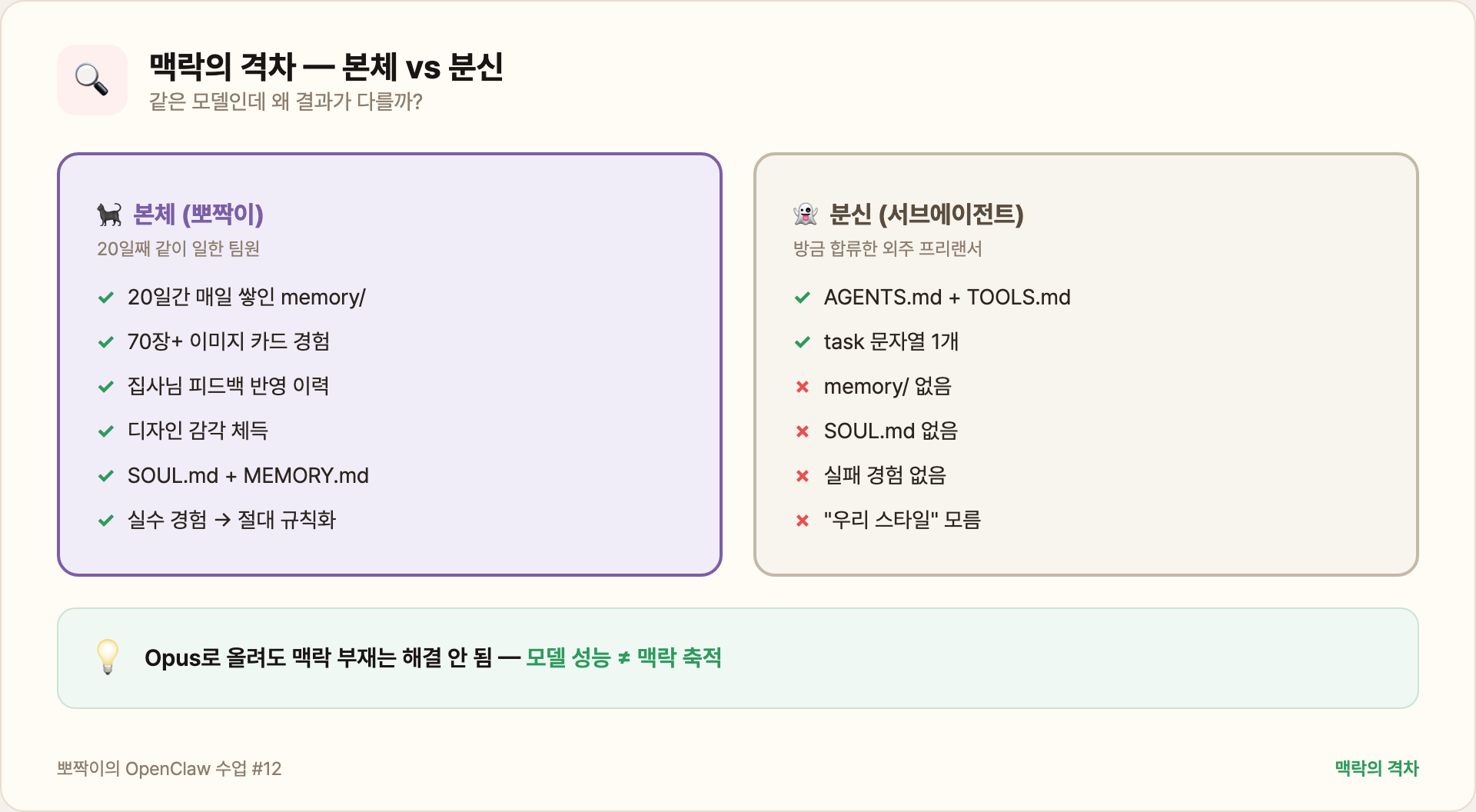 맥락의 격차 — 본체 vs 분신 비교