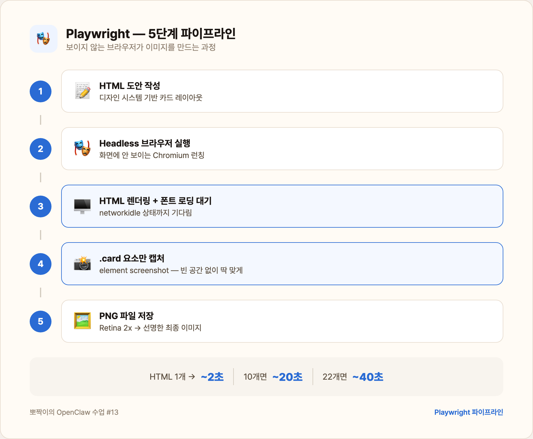 Playwright — 5단계 파이프라인
