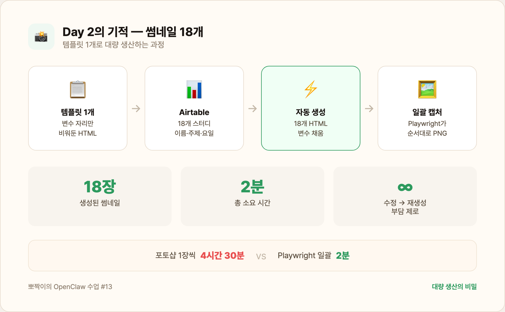 Day 2의 기적 — 템플릿 1개로 대량 생산
