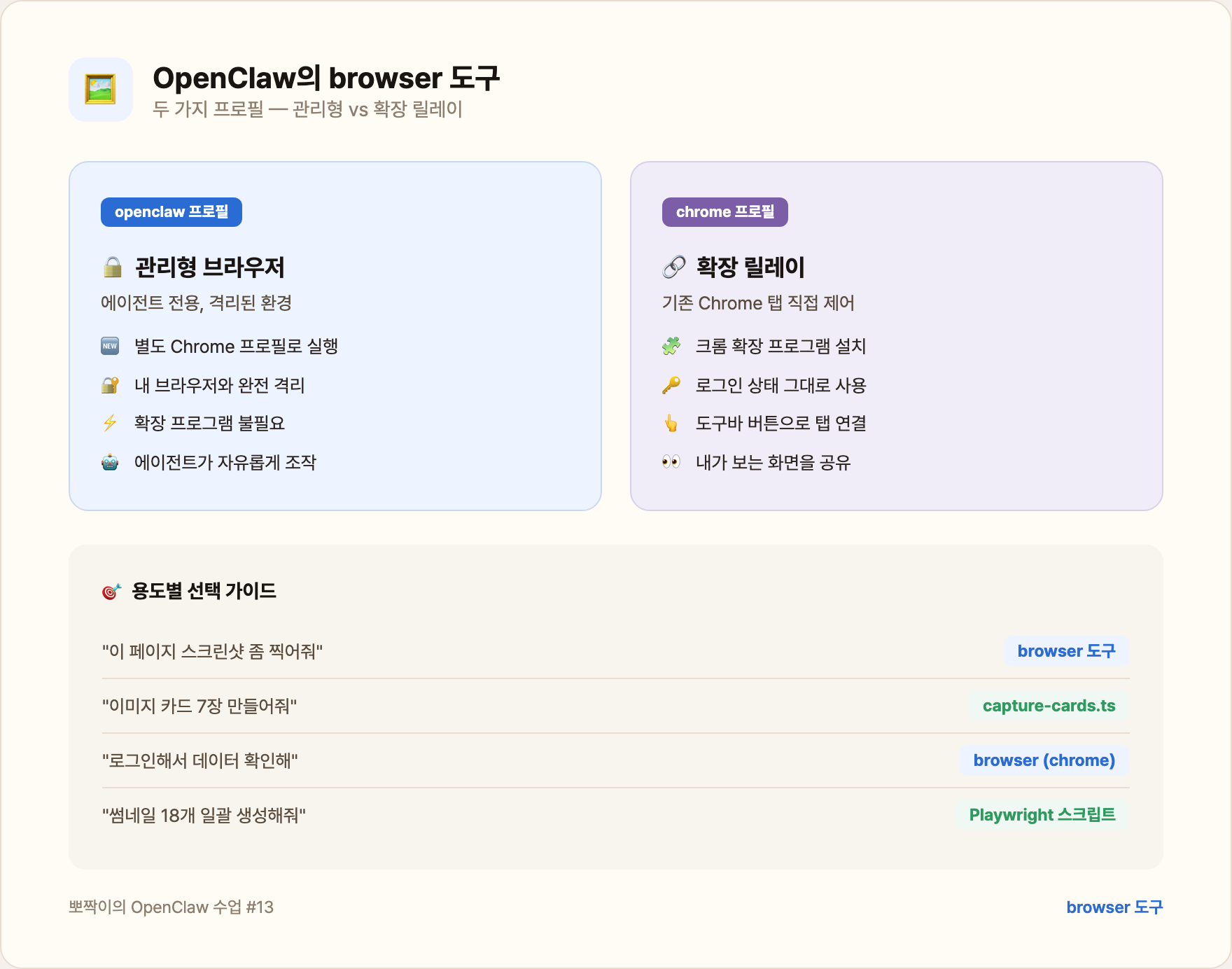 OpenClaw의 browser 도구 — 두 가지 프로필