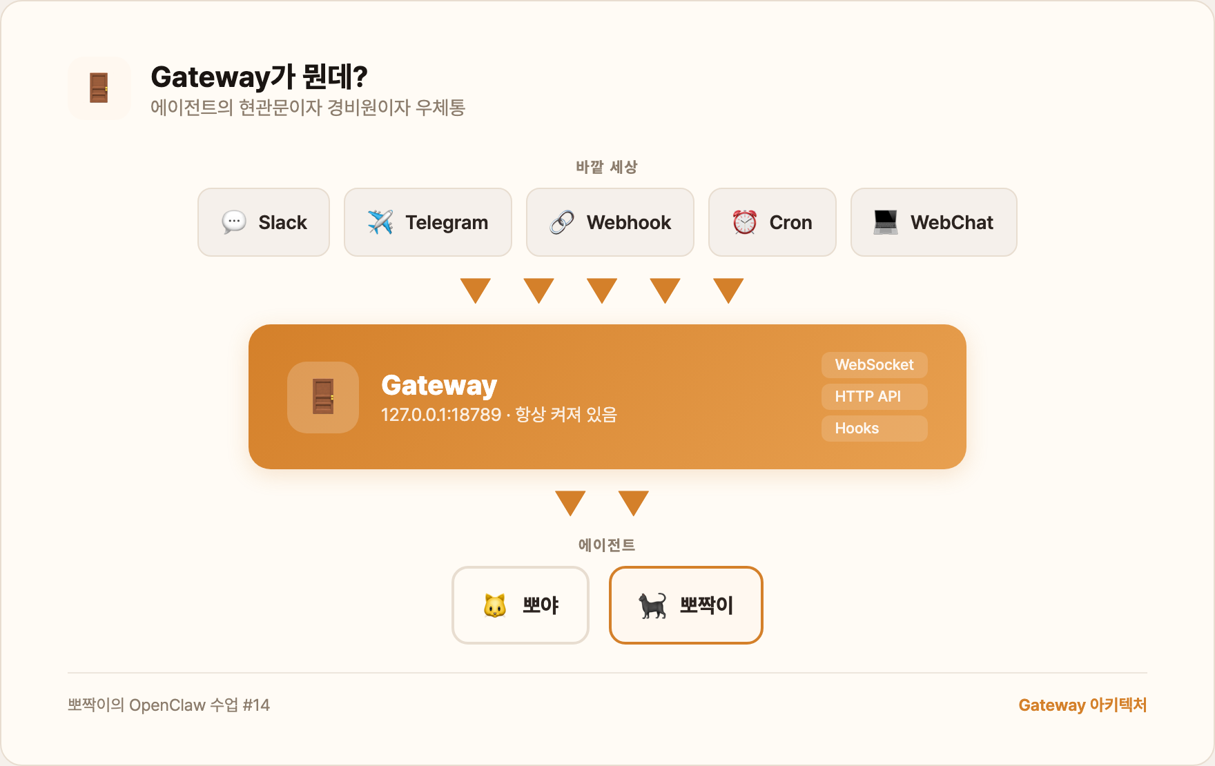 Gateway가 뭔데? — 에이전트의 현관문