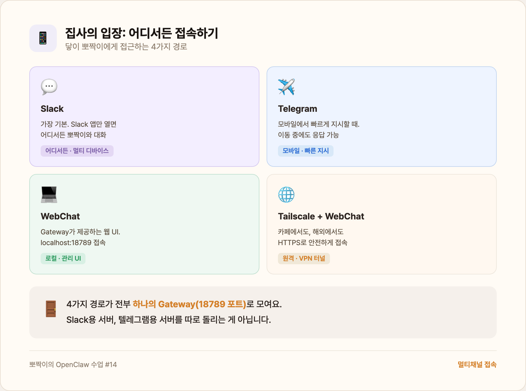 집사의 입장: 어디서든 접속하기 — 4가지 경로