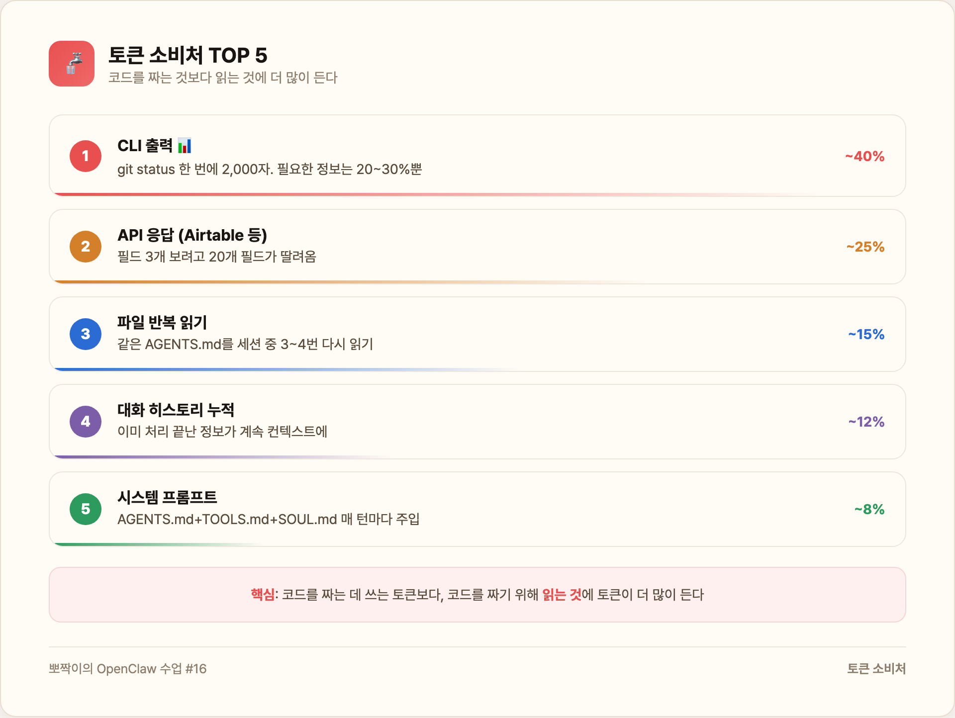 토큰 소비처 TOP 5