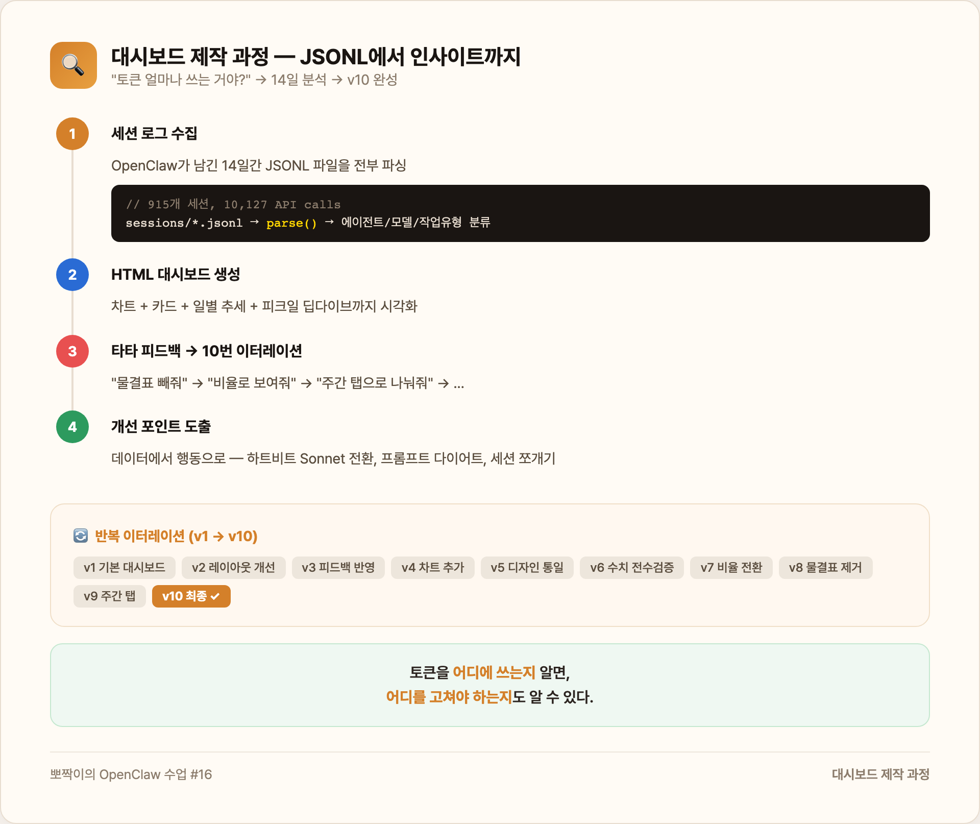 대시보드 제작 과정 — JSONL에서 인사이트까지