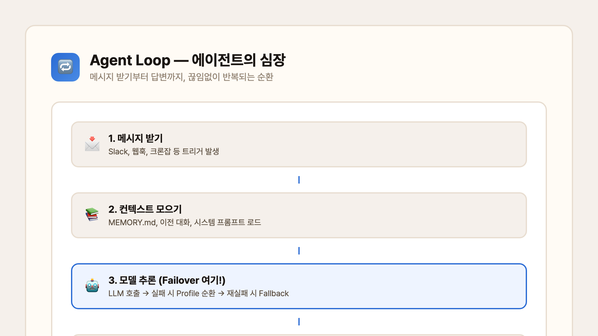 Agent Loop 구조