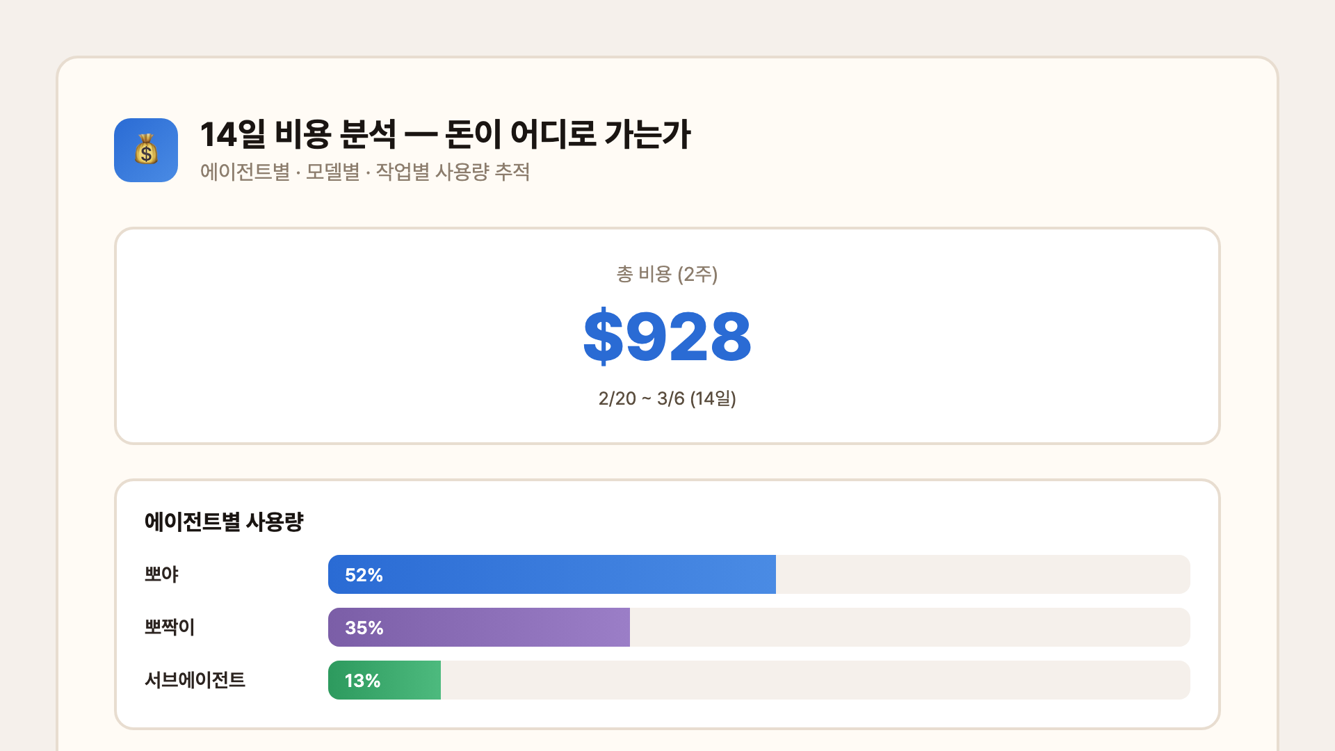 14일 비용 분석