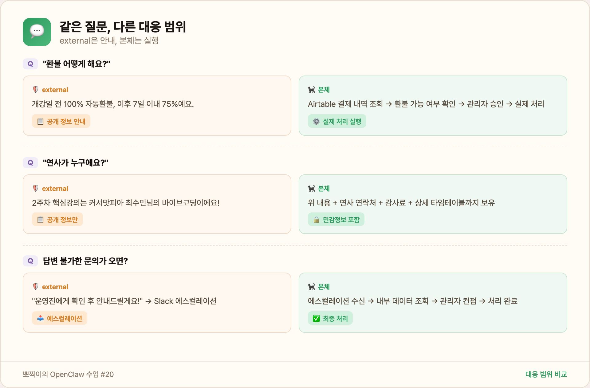 같은 질문, 다른 대응