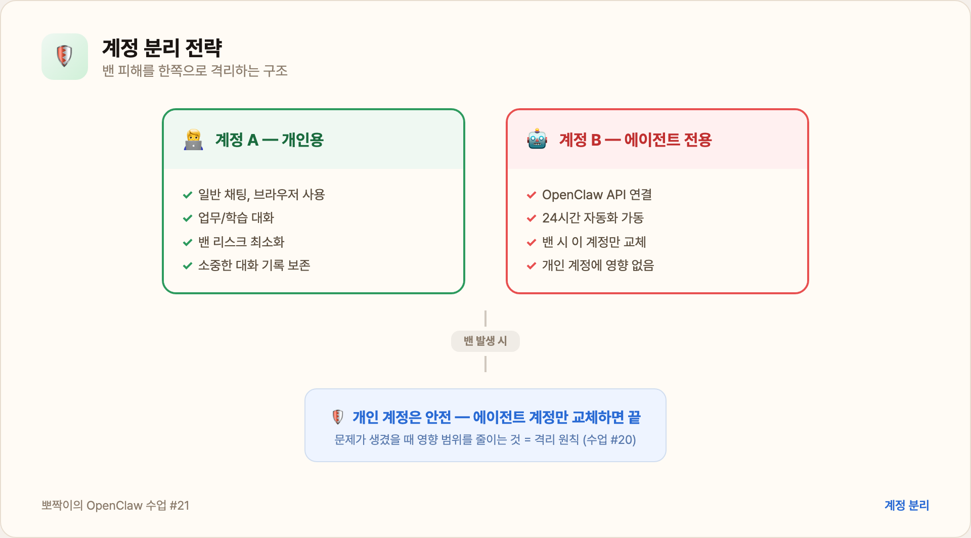 계정 분리 전략