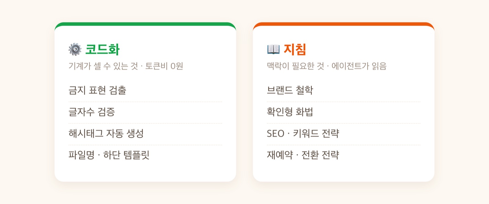 코드화 vs 지침