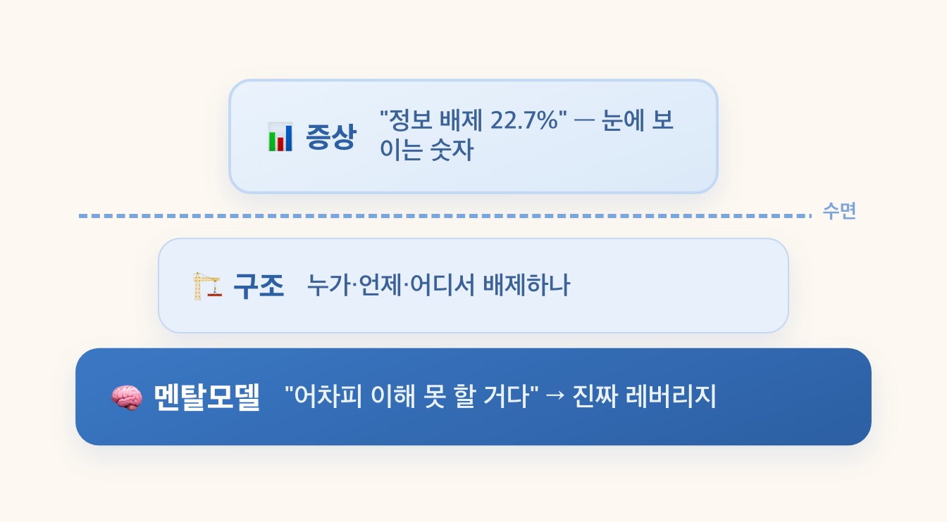 빙산 모델 — 증상 / 구조 / 멘탈모델
