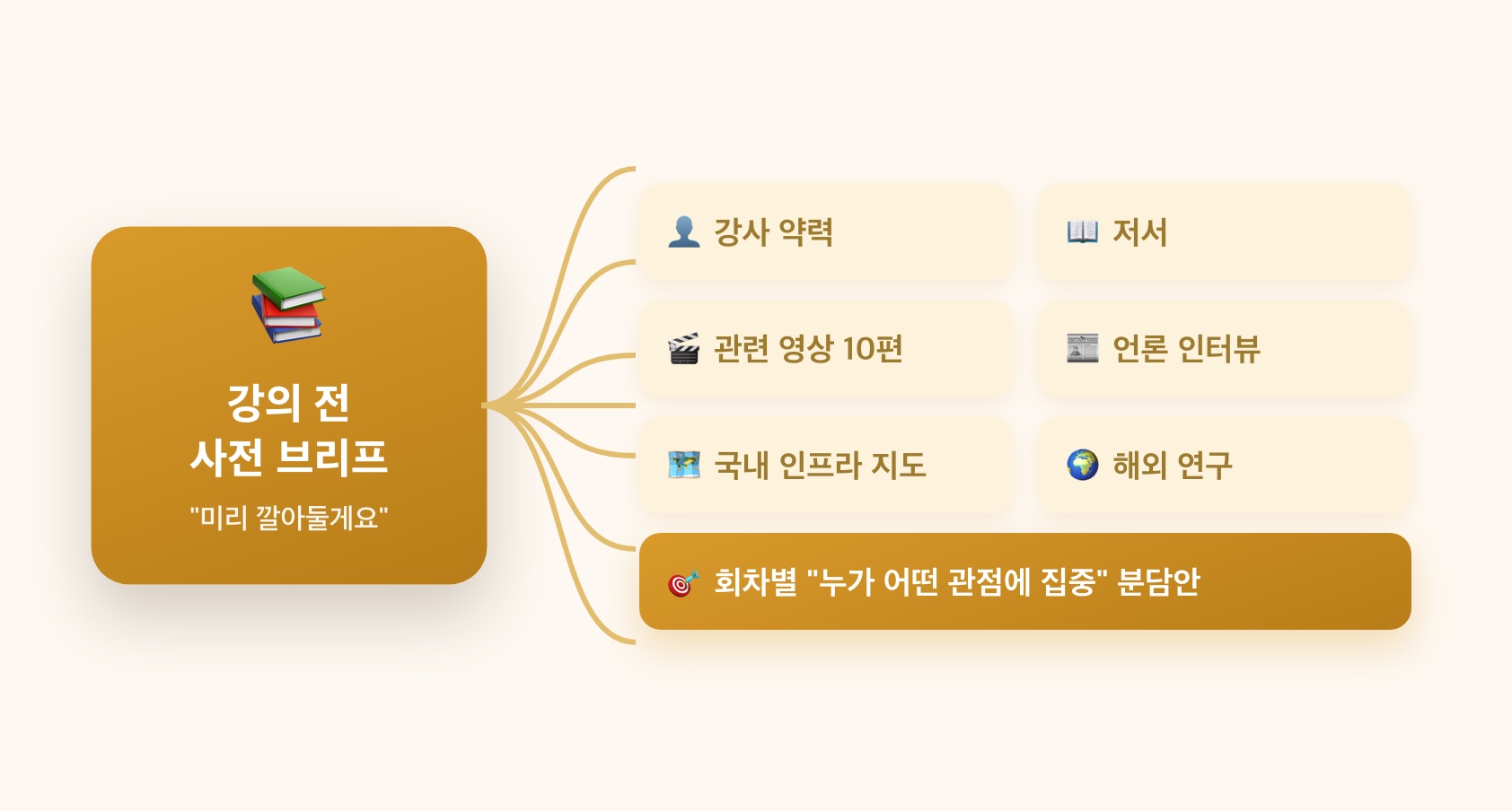 강사 약력·저서·영상·인터뷰… 7섹션 사전 브리프 + 분담안