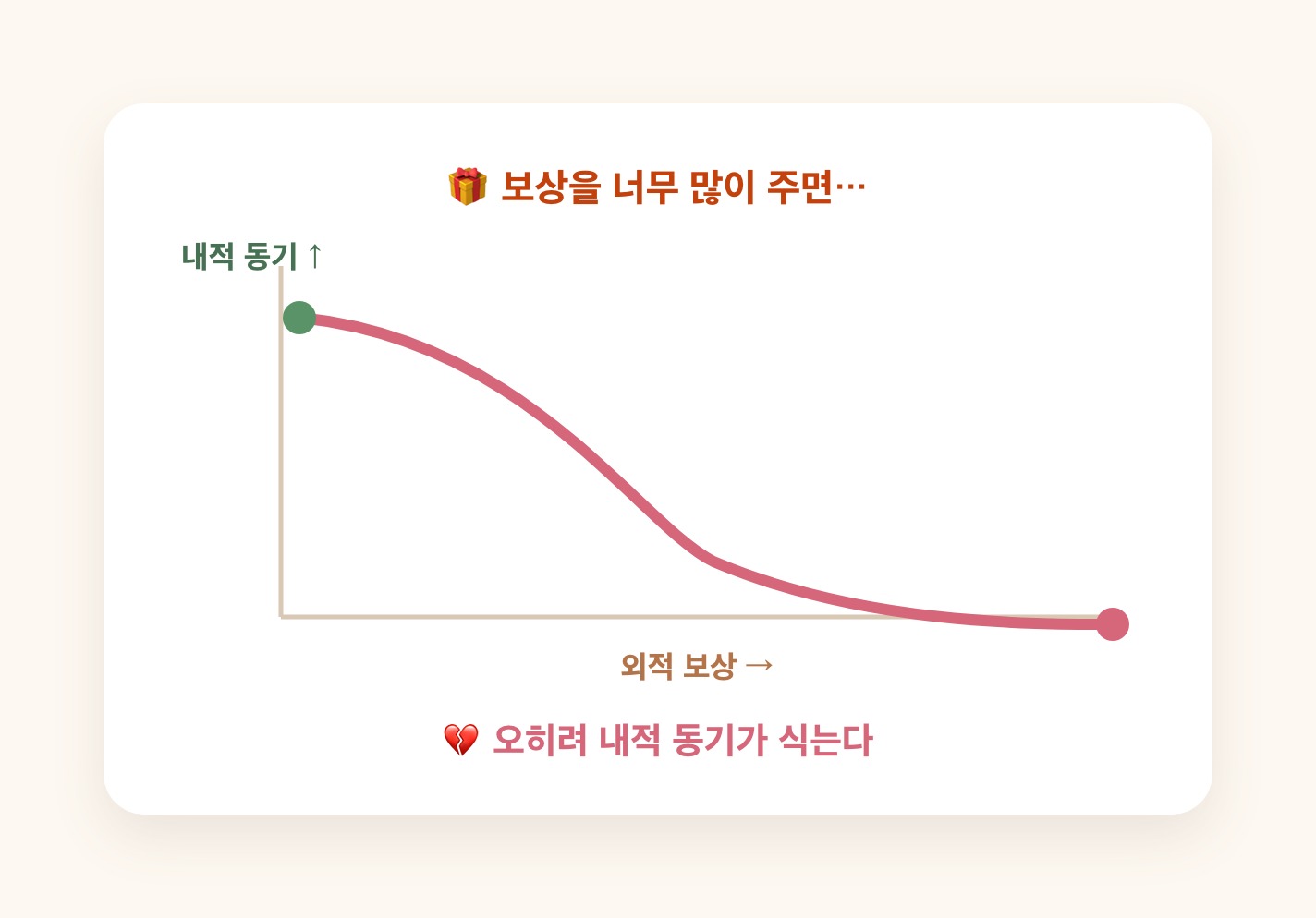 보상↑ 내적동기↓