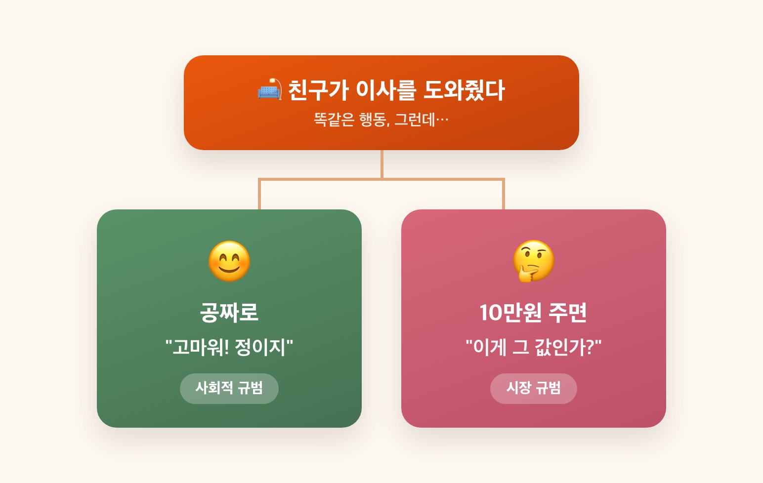 사회적 규범 vs 시장 규범