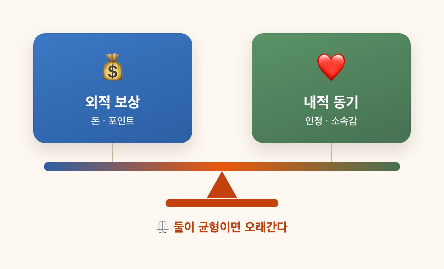외적 보상 ⚖️ 내적 동기