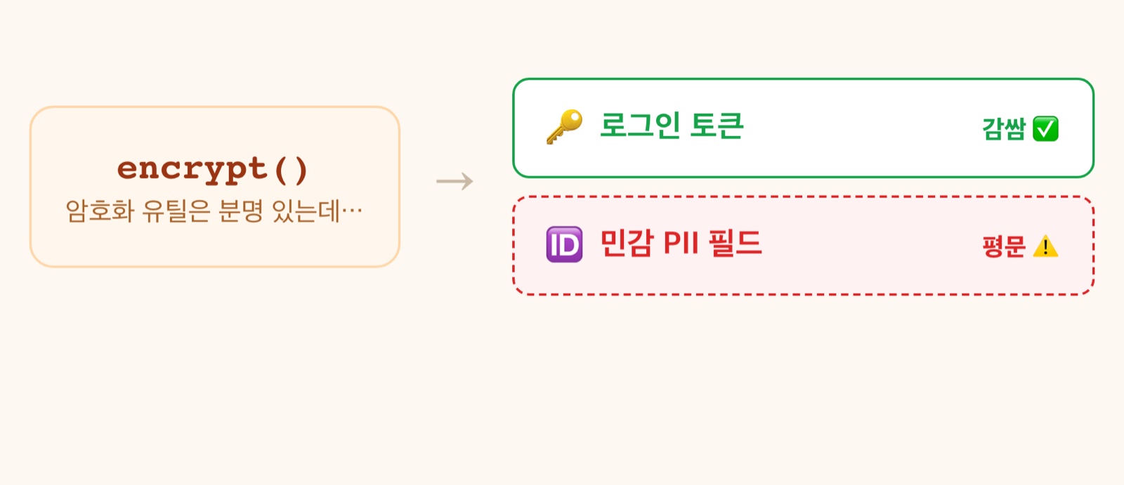 암호화 유틸이 토큰만 감싼다