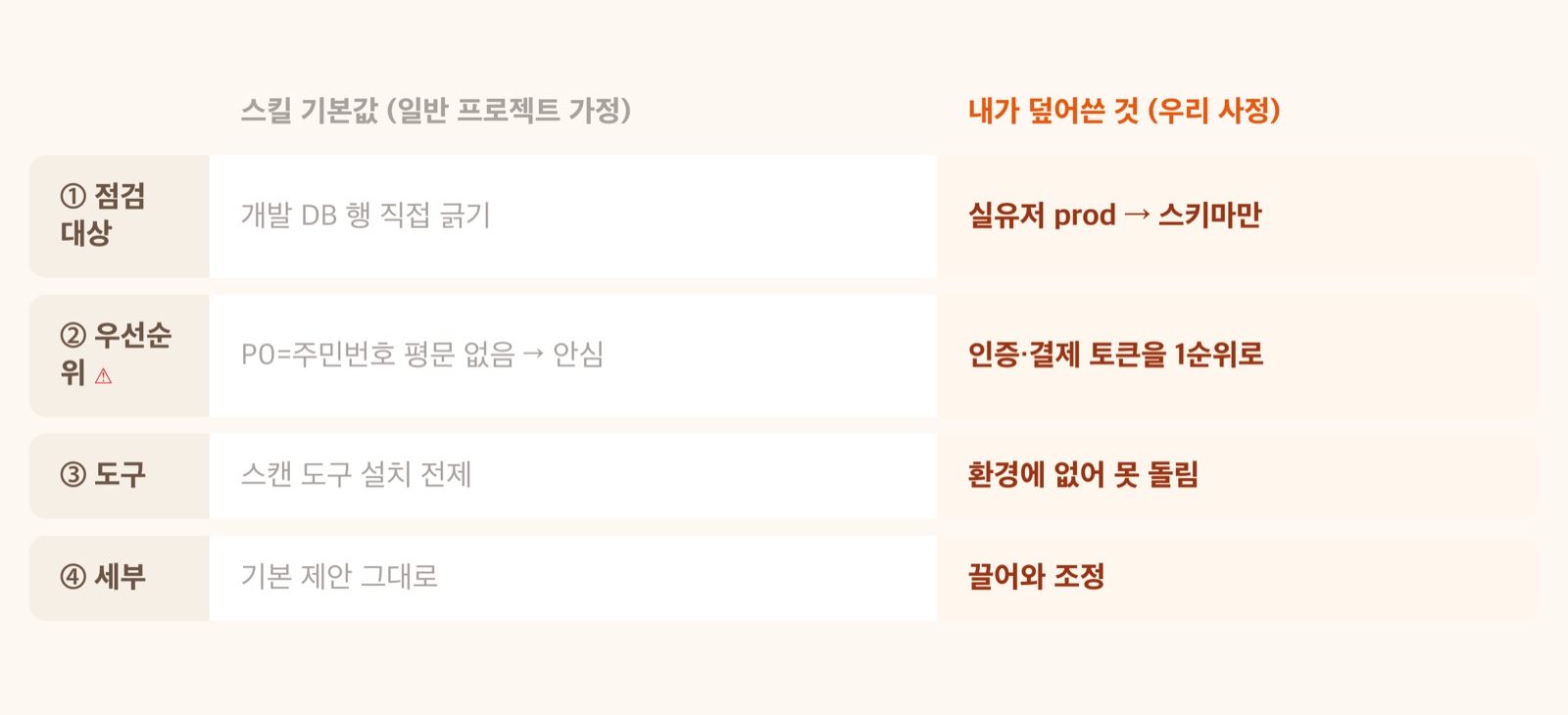 기본값과 덮어쓰기 사이의 갭