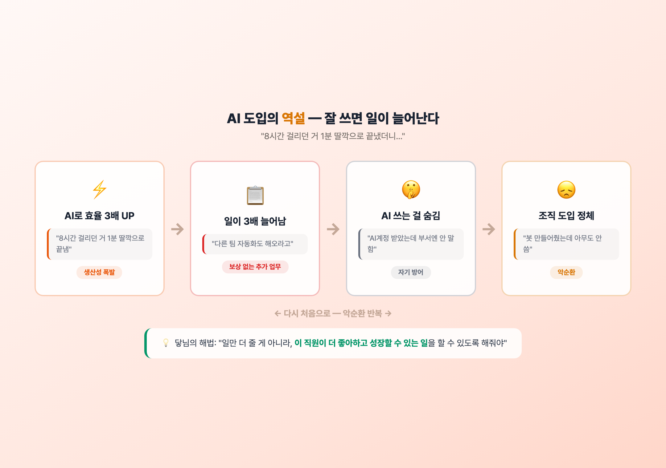 AI 도입의 역설 — 잘 쓰면 일이 늘어난다
