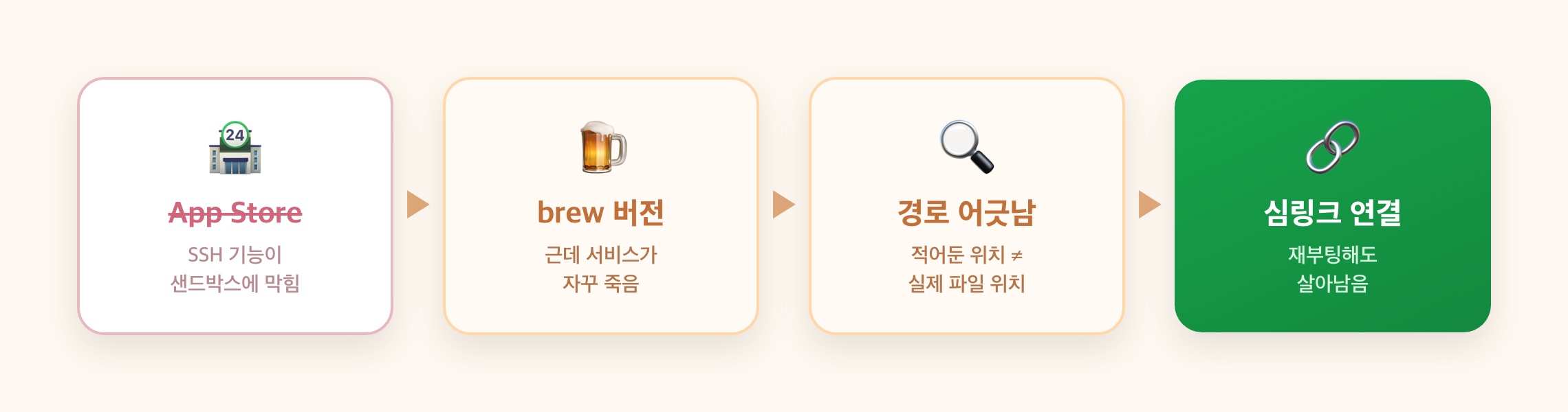 App Store 막힘 → brew → 경로 어긋남 → 심링크 연결 흐름