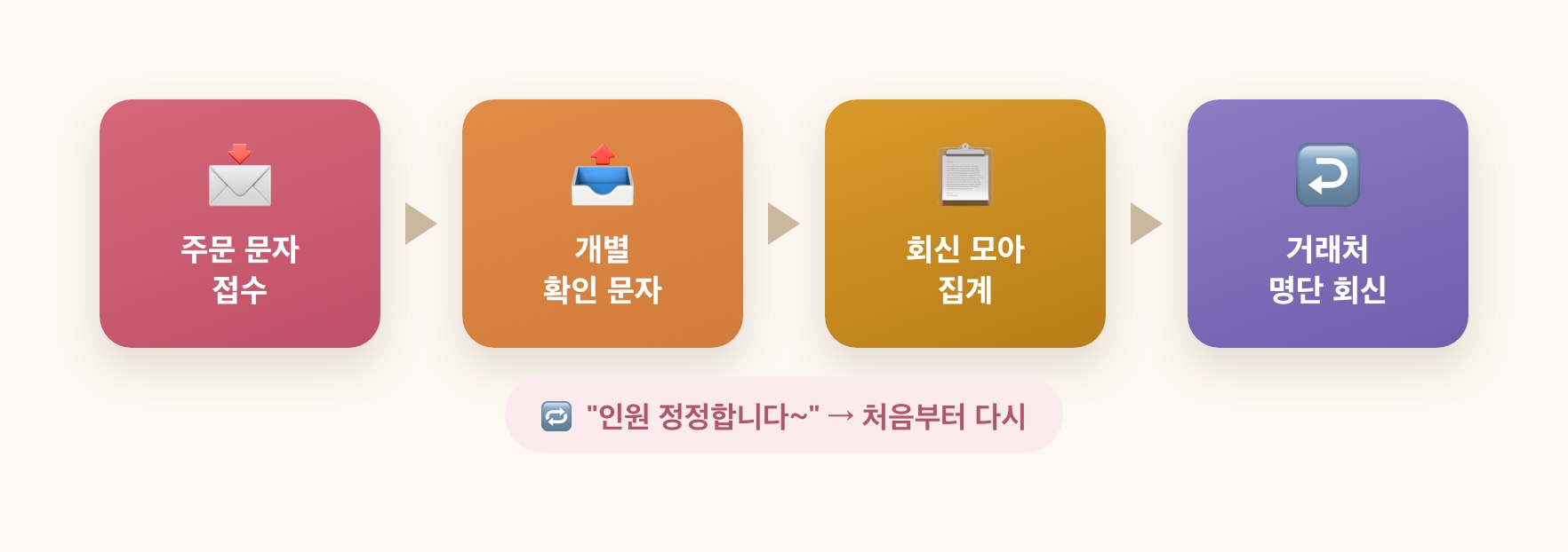 주문 문자에 목매던 사장님, AI 비서 '나리'를 만들다 — 코딩 1도 모르는 분의 이틀 앱 개발기