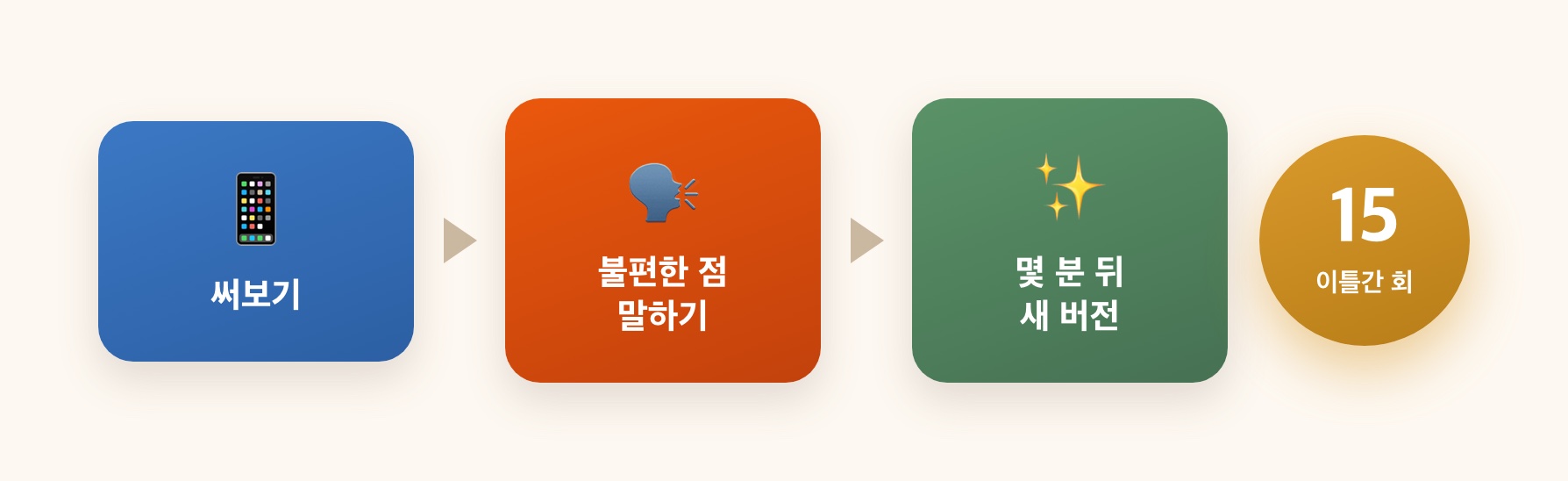피드백 → 새 버전 사이클
