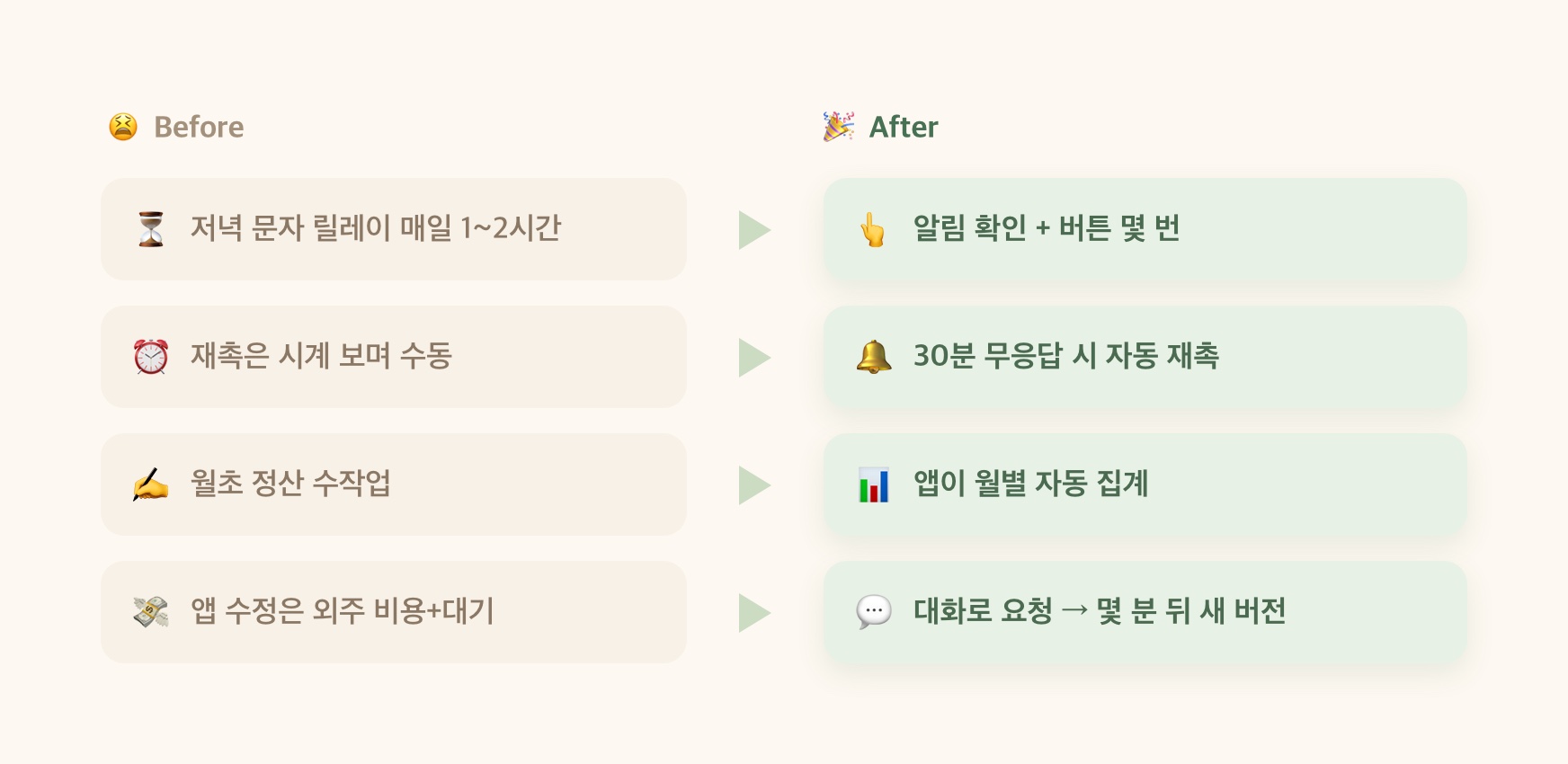 Before/After와 자신감