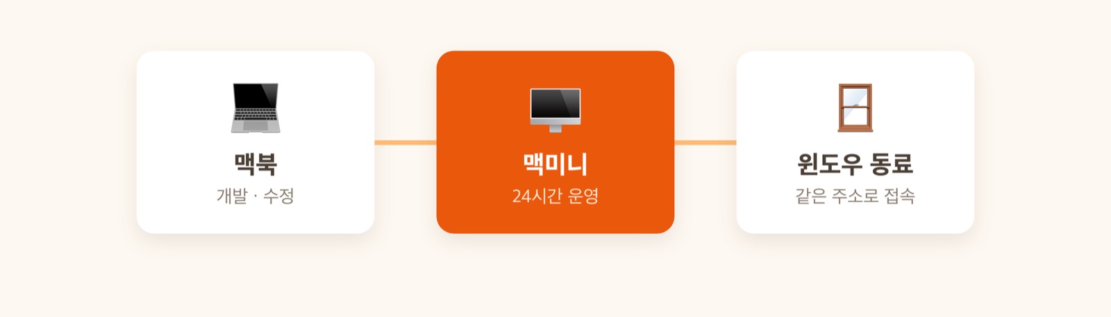 맥북(개발) ↔ 맥미니(24시간 운영) ↔ 윈도우 동료 협업 구조