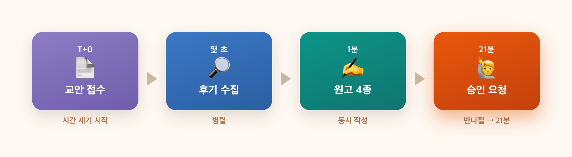 교안접수 T+0에서 21분 승인까지 타임라인