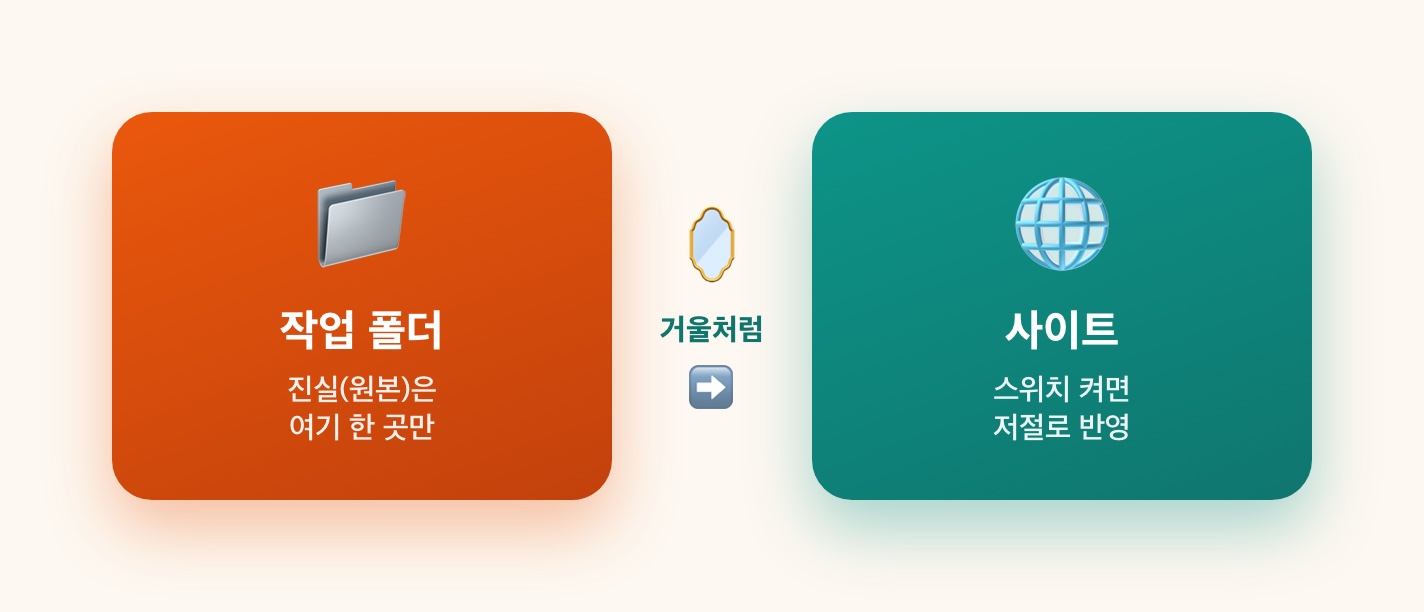 거울 구조: 원본 한 곳 → 사이트가 비춤