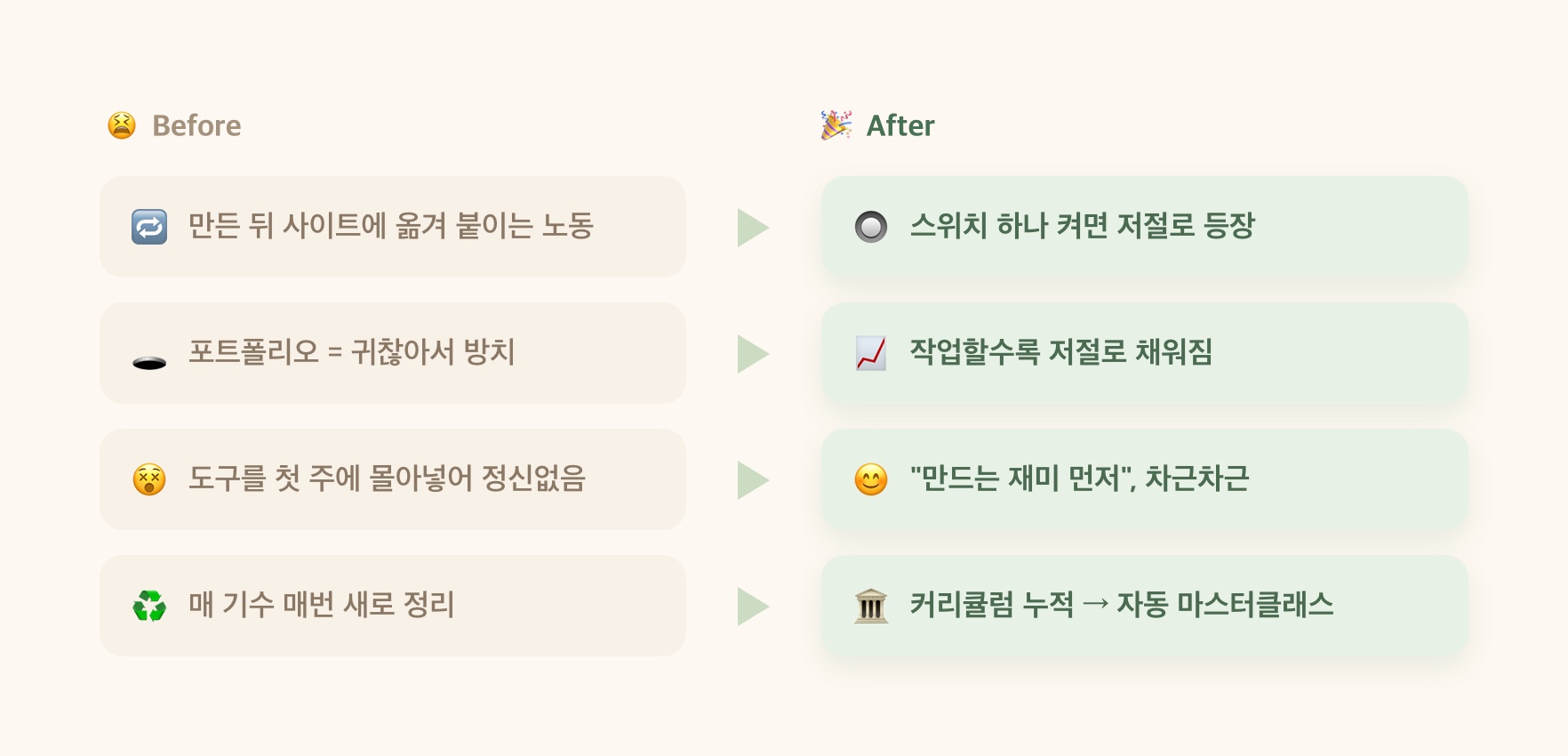 Before/After: 정리 노동 → 자동 반영
