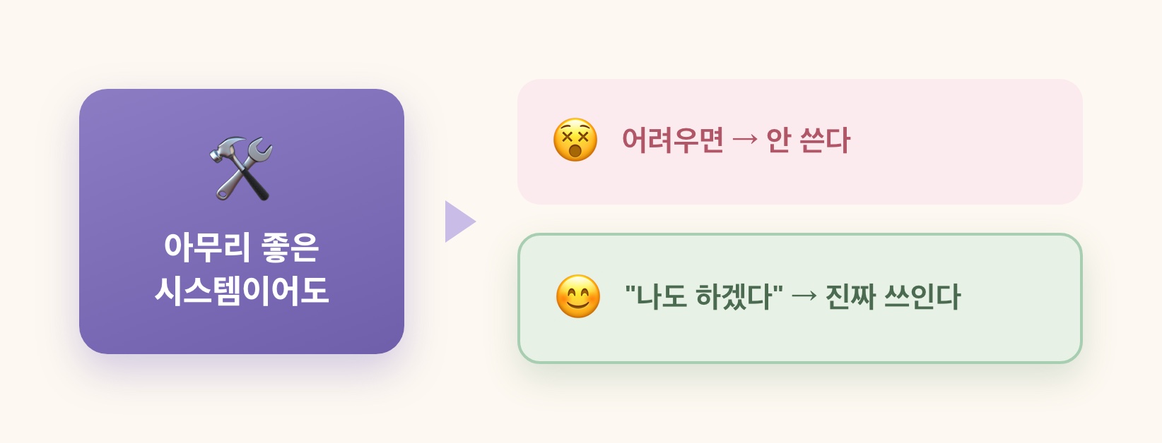 좋은 시스템의 갈림길