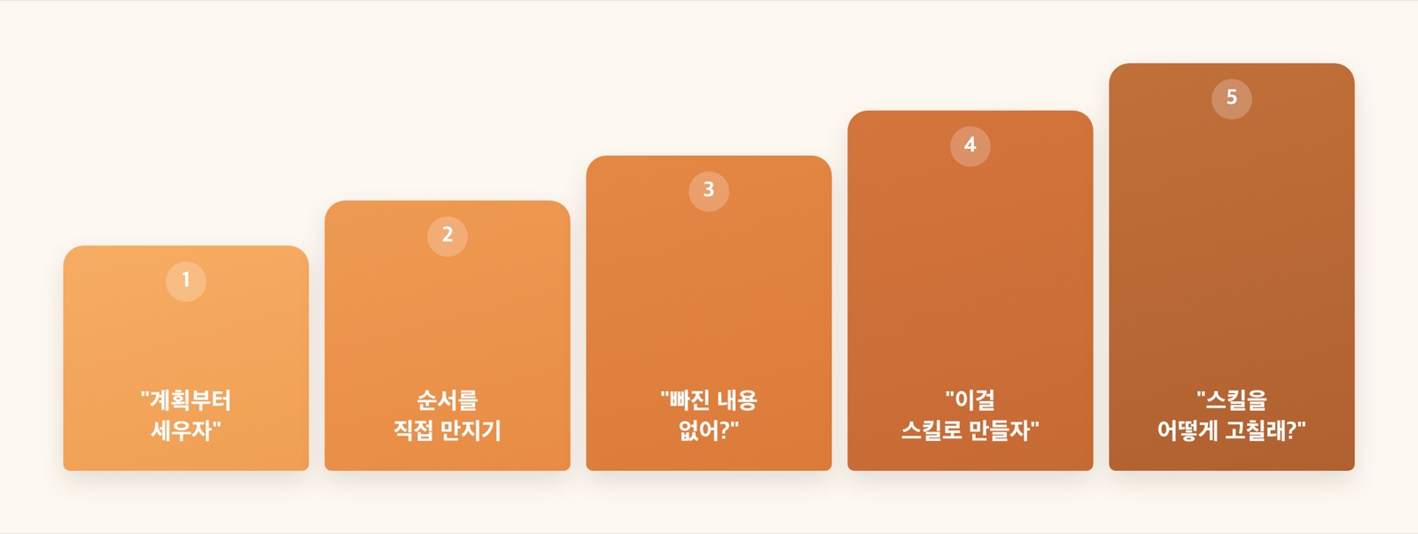 계획부터 → 순서 만지기 → 빠진 내용 점검 → 스킬로 만들기 → 어떻게 고칠래 디렉팅 5단계 계단