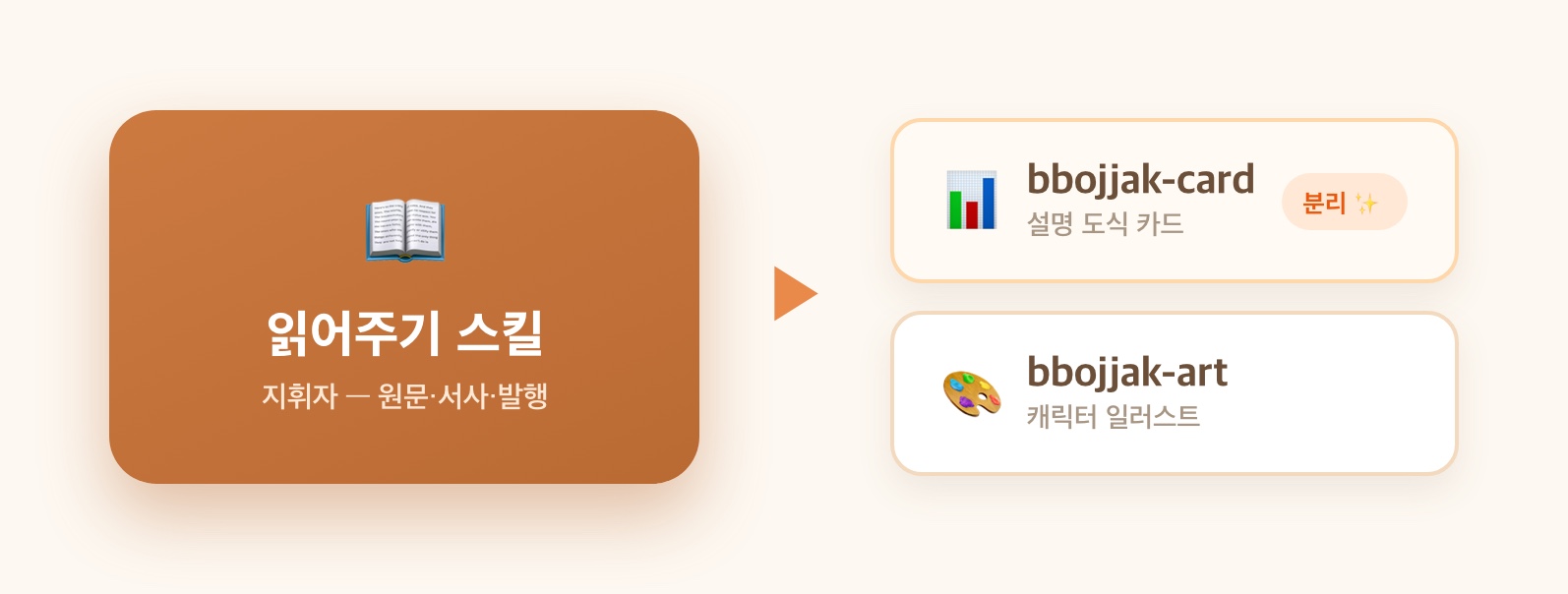 읽어주기 스킬에서 도식 도구를 따로 떼어내 독립 스킬로 만드는 두 고양이