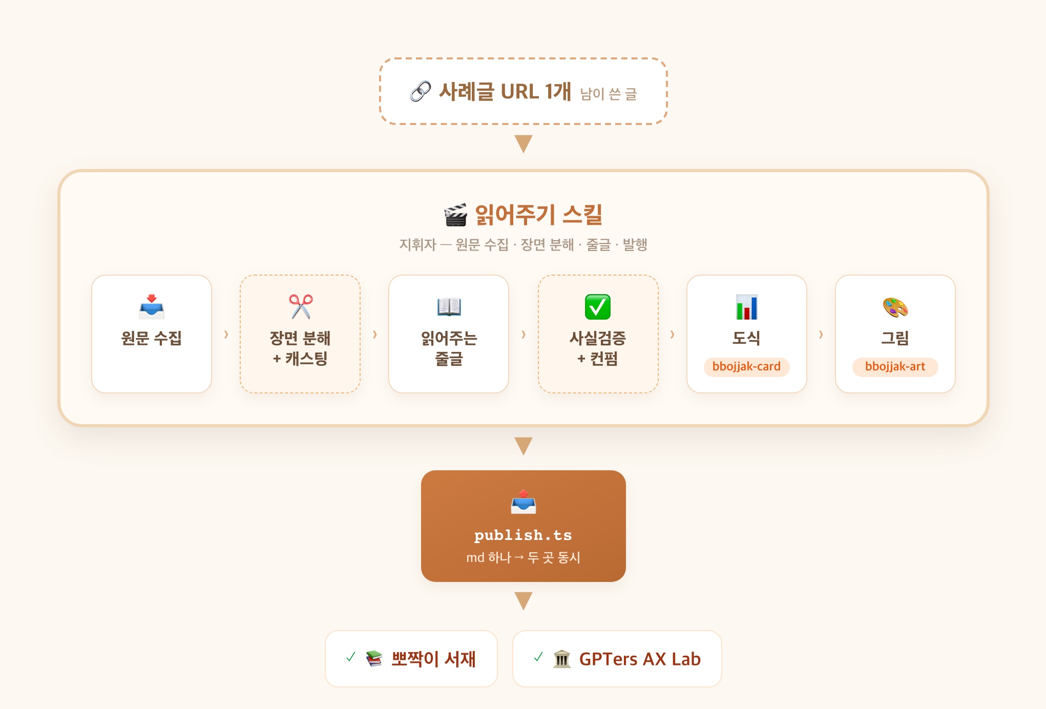 사례글 URL 하나가 읽어주기 스킬을 거쳐 도식·그림 부품 스킬을 호출하고 publish로 서재·AX Lab 두 곳에 발행되는 전체 흐름도