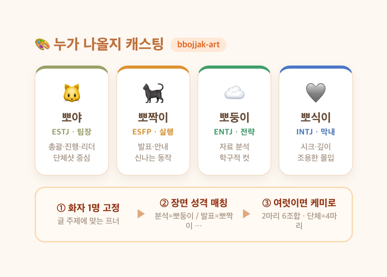 bbojjak-art의 4마리 캐릭터(뽀야·뽀짝이·뽀둥이·뽀식이) 성격과 장면별 캐스팅 흐름
