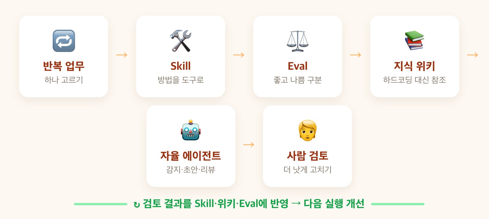AI-Native 전환 루프 도식