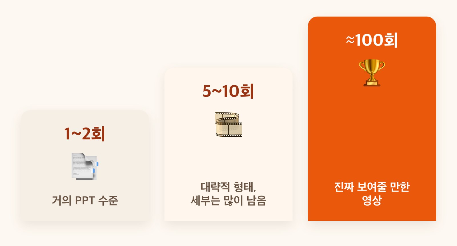 반복 횟수에 따른 영상 품질 계단 도식