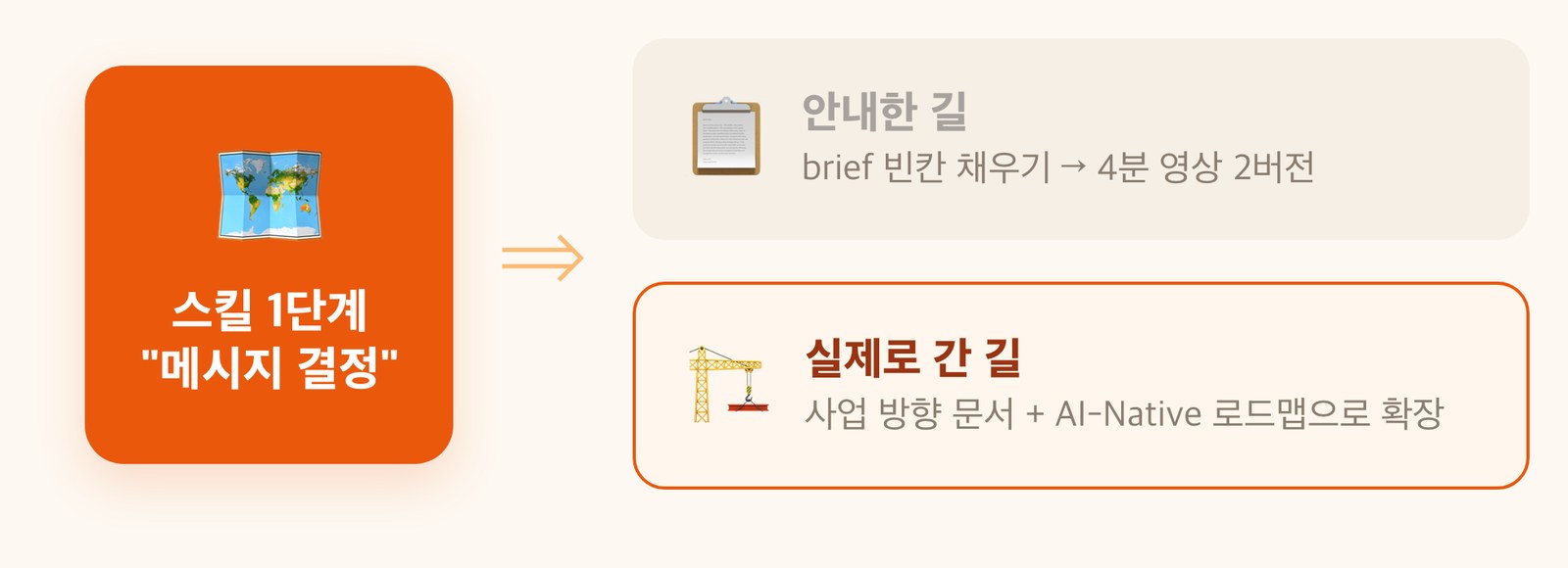 스킬이 안내한 길과 실제로 간 길의 분기 도식