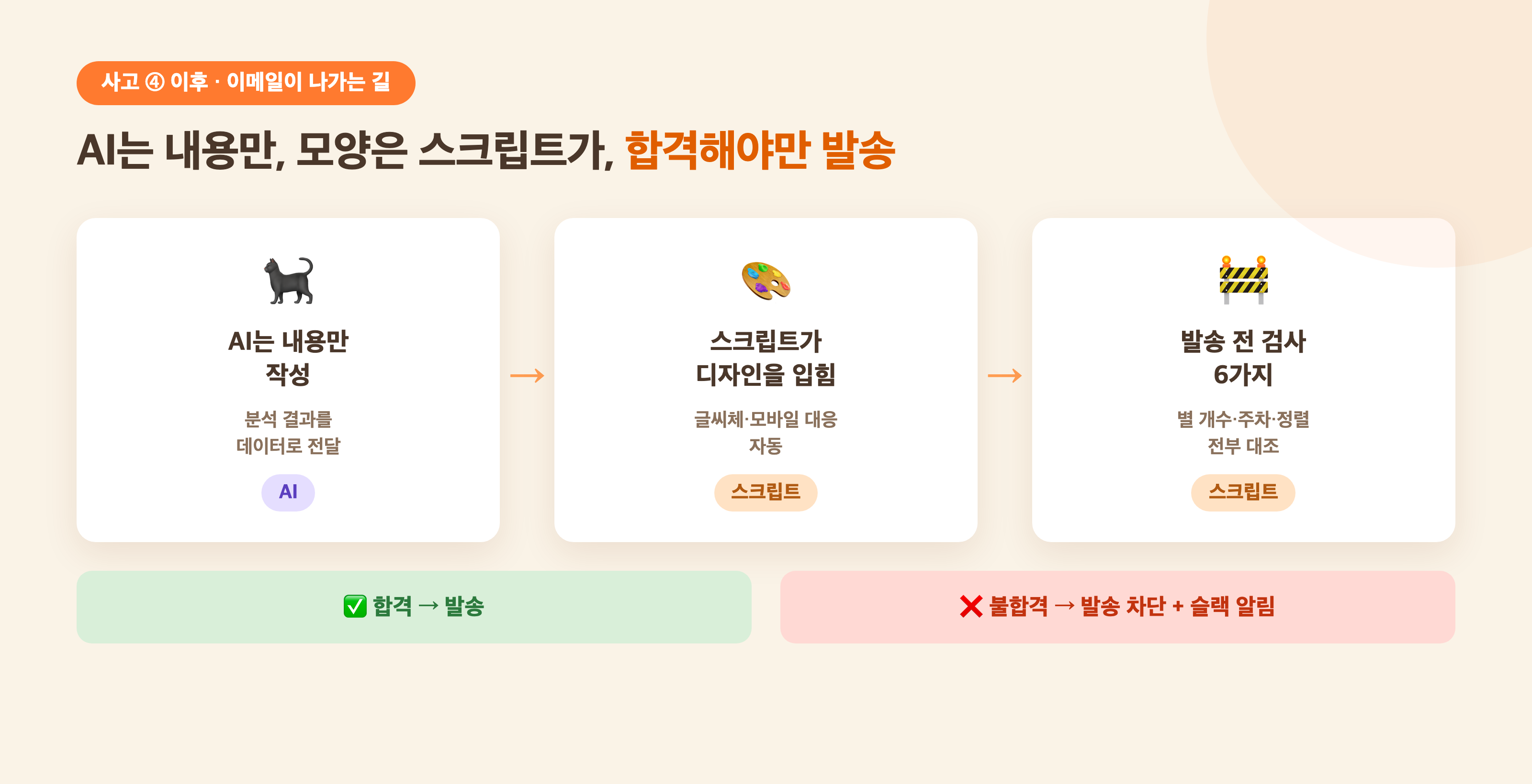 이메일이 나가는 길 — AI는 내용만, 모양은 스크립트가, 합격해야만 발송