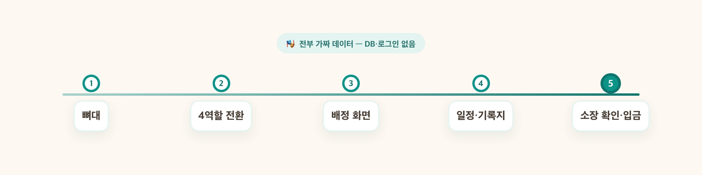 뼈대→데이터모델→배정→일정·기록지→소장확인, 가짜 데이터 5단계 플로우