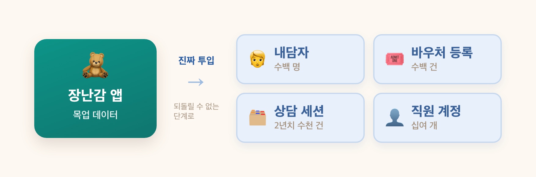 내담자·등록·세션·계정, 2년치 실데이터가 앱으로 들어오는 규모 도식